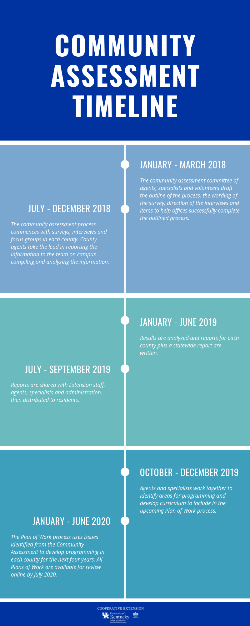 Community Assessment Timeline